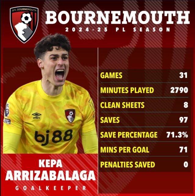 케파의 시즌 성적표./더 선