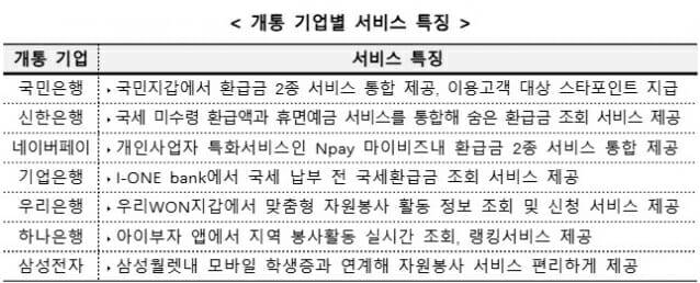 개통 기업별 행정서비스 특징(이미지=행안부)