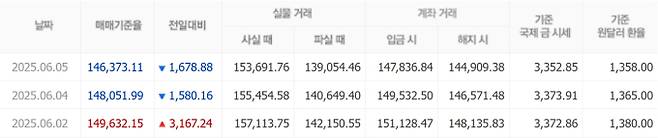 오늘 금값시세, 금값 추이 ©신한은행(오늘의 금시세, 국제 금가격, 금값, 금값시세한돈)
