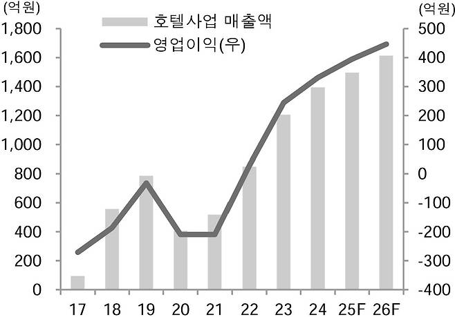 서부티엔디 호텔부문 매출액과 영업이익 추이. 이미지=신영증권 리서치센터