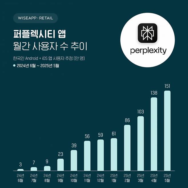 /사진=와이즈앱