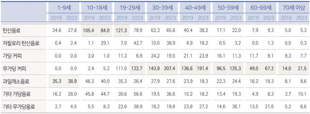 2019년과 2023년 음료 종류별 섭취량(단위:g, 표: 질병관리청)