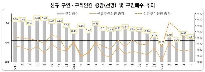 신규 구인·구직 인원 증감 및 구인 배수 추이. /고용노동부 제공