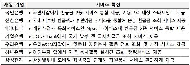 개통 기업별 서비스 특징