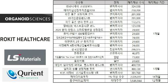 지난달 상장한 오가노이드사이언스와 로킷헬스케어의 벤처투자자 지분이 상장 1개월 만에 보호예수에서 풀려 매물로 출회될 전망이다. LS머트리얼즈는 2023년 상장 직전 재무적투자자를 대상으로 발행했던 신주가 이번 주에 매물로 출회된다.