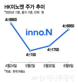 HK이노엔 주가 추이. /그래픽=김지영 디자인기자