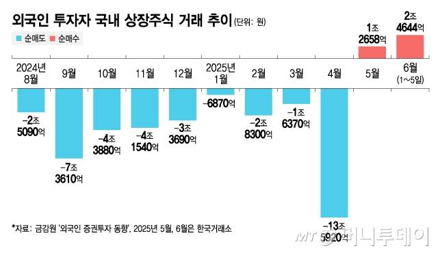 외국인 투자자 국내 상장주식 거래 추이/그래픽=김지영