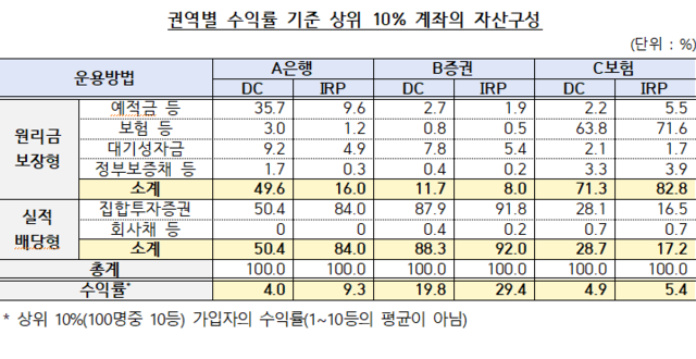 금융감독원 제공