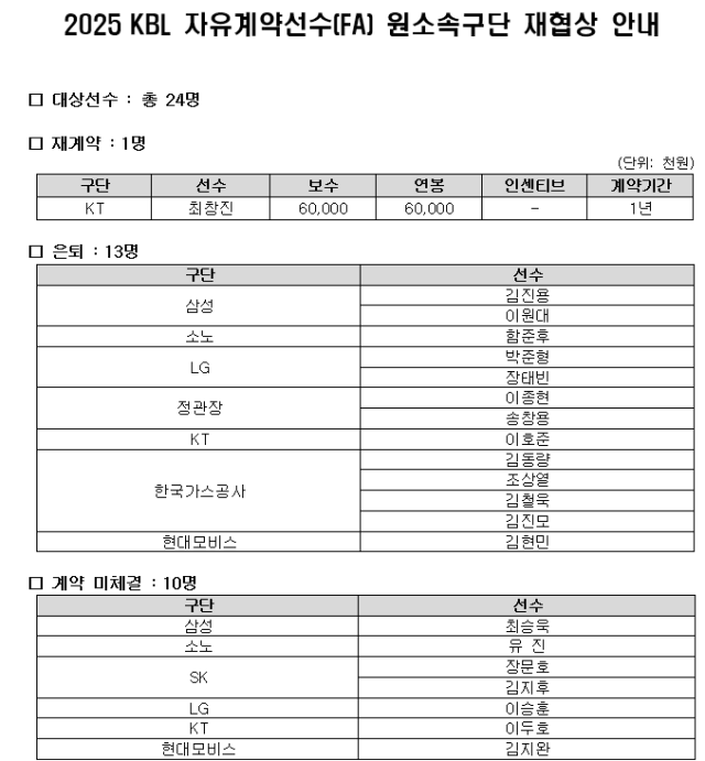 2025 KBL 자유계약선수(FA) 원소속구단 재협상 안내./KBL