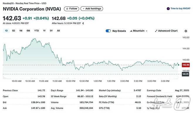 엔비디아 일일 주가추이 - 야후 파이낸스 갈무리