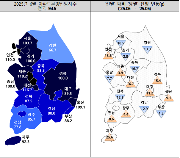 6월 아파트분양전망지수 94.6...수도권 하락·비수