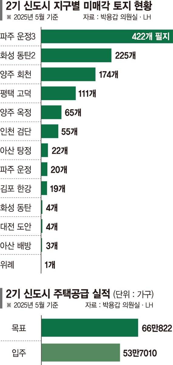 '좀비토지'에 상업시설·주상복합 지어봤자 애물단지 [