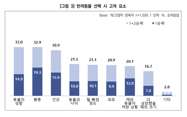 반려동물 선택 시 고려 요소. 동물복지문제연구소 어웨어 제공