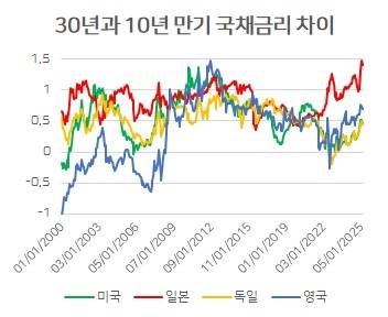 재정문제가 가장 심각한 일본의 초장기 국채 발행이 어려워지고 있다.