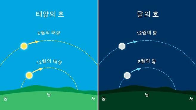 태양이 가장 높이 뜰 때 보름달은 가장 낮게 뜨고, 태양이 가장 낮게 뜰 때 보름달은 가장 높이 뜬다. starwalk