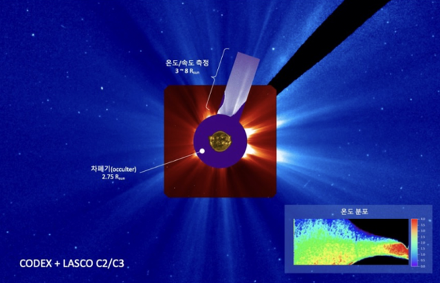 한국과 미국이 공동 개발한 태양 코로나그래프(CODEX·코덱스)와 기존 코로나그래프(LASCO)의 이미지를 합성해 코로나의 온도와 속도를 분석한 영상. 오른쪽 아래 그림은 코로나 자기장을 따라 형성된 고밀도 영역을 코덱스로 관측해 그린 온도 분포도. 우주항공청 제공