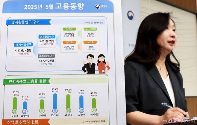(세종=뉴스1) 김기남 기자 = 공미숙 통계청 사회통계국장이 11일 세종시 정부세종청사에서 2025년 5월 고용동향 결과를 발표하고 있다. OECD 비교기준 15~64세 고용률은 70.5%로 전년동월대비 0.5%p 상승하였고, 실업률은 2.8%로 전년동월대비 0.2%p 하락하였다고 밝혔다. 2025.6.11/뉴스1