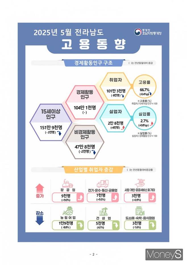 /사진=호남통계청 제공.