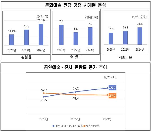 ‘2024 서울시민 문화향유 실태조사’ 주요 결과. 서울시