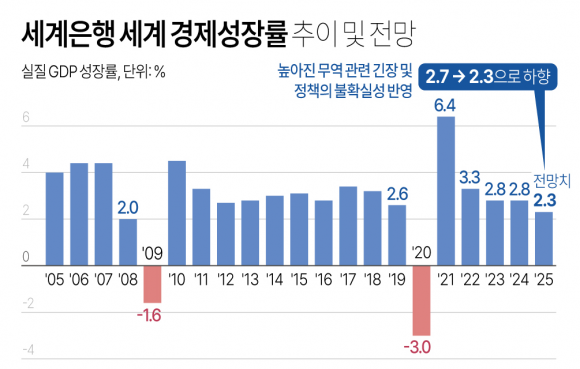 세계은행 세계 경제성장률 추이 및 전망 <자료: 연합뉴스>