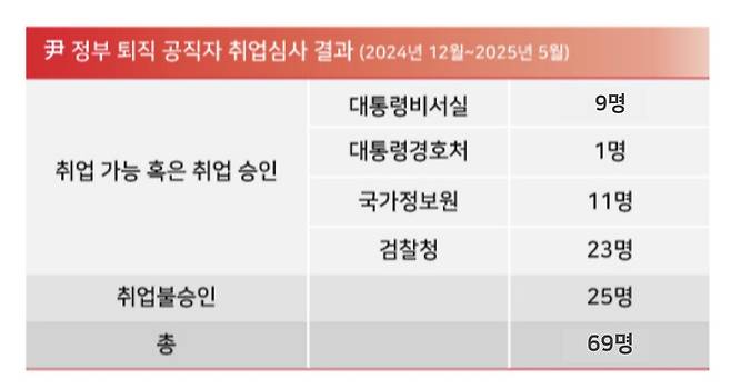 비상계엄 선포가 있었던 2024년 12월부터 2025년 5월까지 대통령비서실, 대통령경호처, 국가정보원, 검찰청 소속 공직자들의 취업심사 결과 ⓒ 시사저널 양선영 디자이너