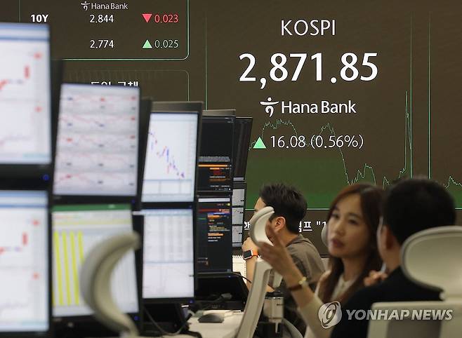 코스피 2,870대 상승 마감 (서울=연합뉴스) 류영석 기자 = 코스피가 전장보다 16.08p(0.56%) 오른 2,871.85로 마감한 10일 오후 서울 중구 하나은행 딜링룸에서 딜러들이 업무를 보고 있다.
이날 원/달러 환율은 오후3시30분 기준 전날보다 7.9원 오른 1,364.3원을 기록했고, 코스닥은 6.99p(0.91%) 오른 771.20으로 마감했다. 2025.6.10 ondol@yna.co.kr