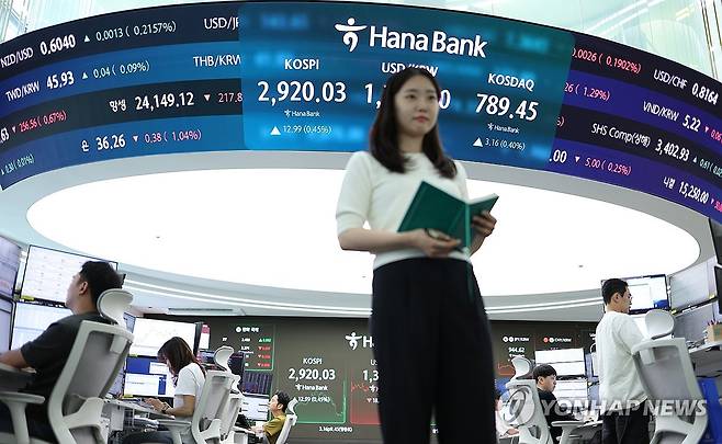 코스피 7거래일 연속 오르며 2,920선 마감 (서울=연합뉴스) 김도훈 기자 = 코스피가 7거래일 연속 오르며 2,920선으로 거래를 마친 12일 서울 중구 하나은행 딜링룸 스크린에 지수들이 표시돼 있다.
이날 코스피는 전 거래일 대비 12.99포인트(0.45%) 오른 2,920.03으로 거래를 마쳤으며, 코스닥 지수는 전장 대비 3.16포인트(0.40%) 오른 789.45로 마쳤다.
한편 15시30분 서울 외환시장에서 원/달러 환율은 16.3원 내린 1,358.7원을 기록했다. 2025.6.12 superdoo82@yna.co.kr
