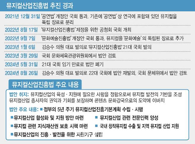 ‘뮤지컬산업진흥법’ 추진 경과. (디자인=김일환 기자)