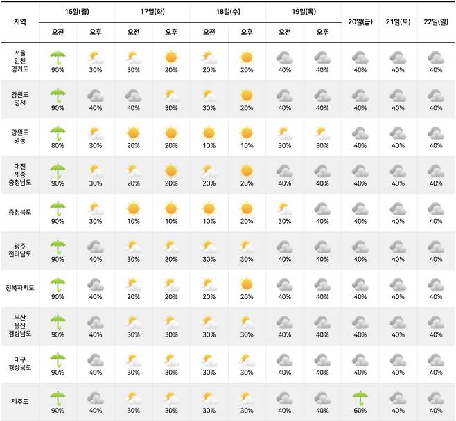 ⓒ기상청: 다음주날씨, 주간날씨, 주간예보, 중기예보