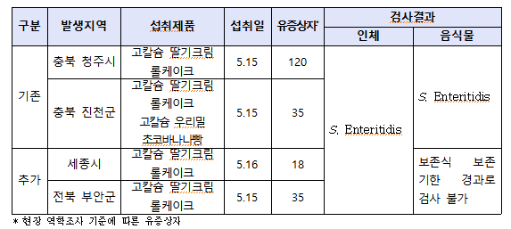 살모넬라 엔테리티디스가 검출된 지역과 제품. 질병관리청 제공