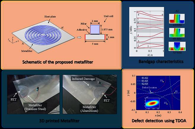 국립창원대 이재선 교수 연구팀 ‘메타구조 활용 초음파 전파 필터링 모델 검증’ 연구 요약도.