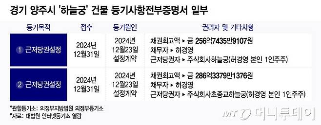 경기 양주시 '하늘궁' 건물 등기사항전부증명서 일부/그래픽=윤선정