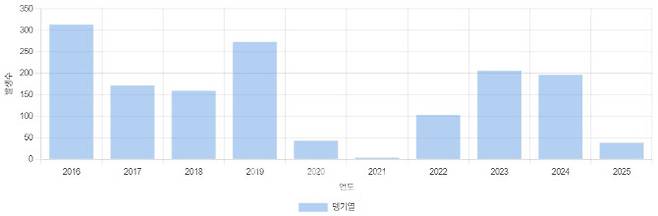 연도별 국내 뎅기열 감염자수 (자료=질병관리청 감염병포털)