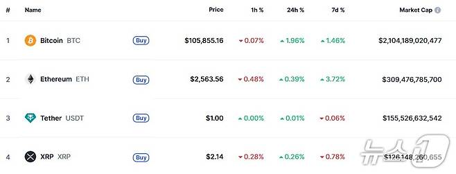 이 시각 현재 주요 암호화폐 시황 - 코인마켓캡 갈무리