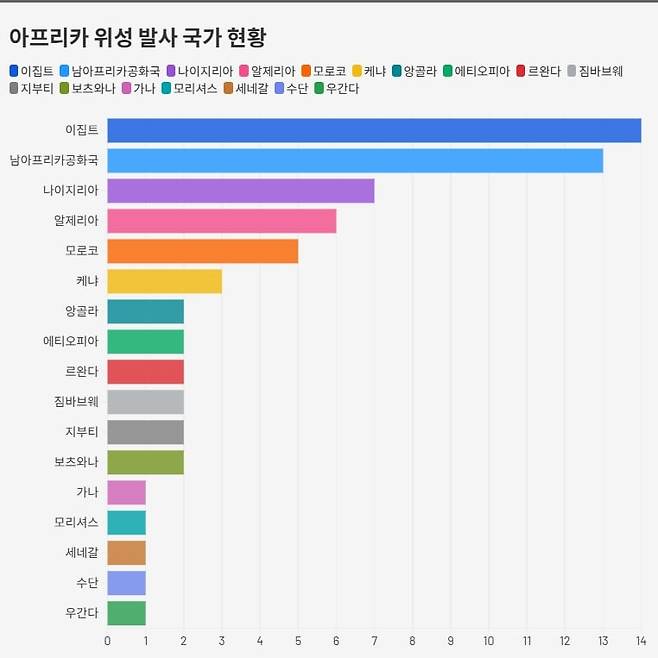 자료 : 스페이스허브 아프리카