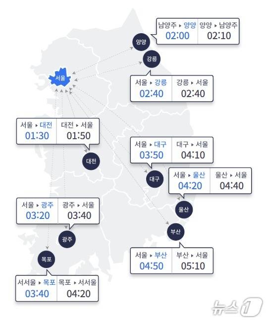 15일 주요 도시간 예상 소요시간(한국도로공사 제공)