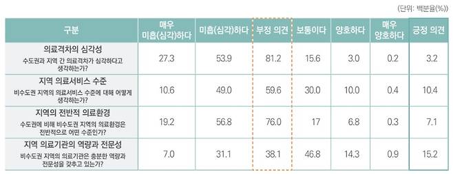 지역의료 문제에 대한 국민 인식 조사 결과(단위 %).(한국보건사회연구원 제공)/뉴스1