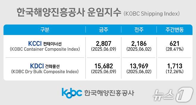 한국해양진흥공사 운임 지수.(해진공 제공. 재판매 및 DB 금지)
