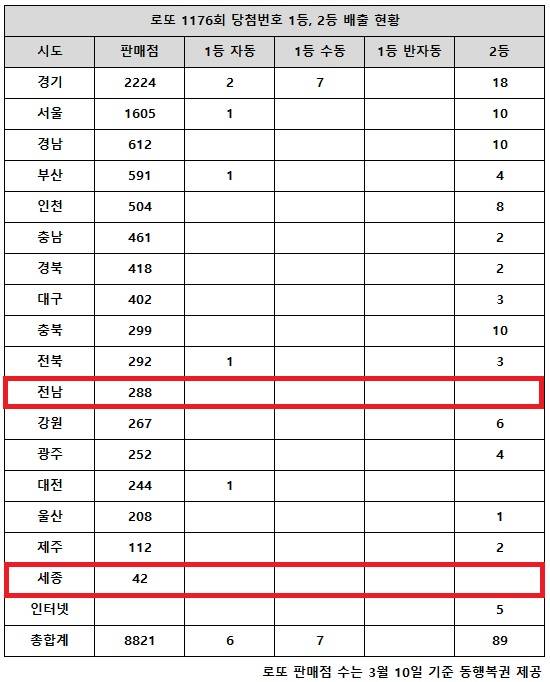 동행복권이 14일 추첨한 로또 1176회 당첨번호 조회 결과 1등은 13게임, 2등은 89게임이다. 전국 17개 시도 중 전남, 세종 지역에서는 로또 고액(1,2등) 당첨 판매점이 단 한 곳도 나오지 않았다.