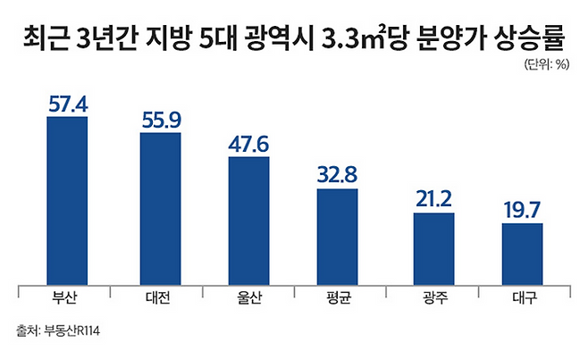 해마다 분양가가 천정부지로 상승하면서 늦기 전 내 집 마련에 나서려는 수요자도 늘고 있다.ⓒ더피알
