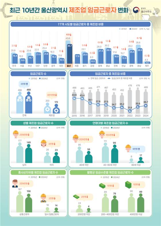 대기업 공장이 밀집한 울산이 전국 17개 시·도 가운데 제조업 임금근로자 비중이 가장 높은 곳으로 나타났다. 자료 통계청 울산사무소