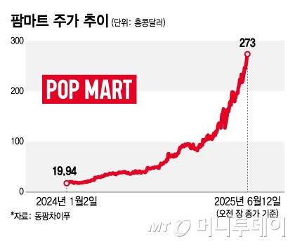 팜마트 주가 추이/그래픽=김지영