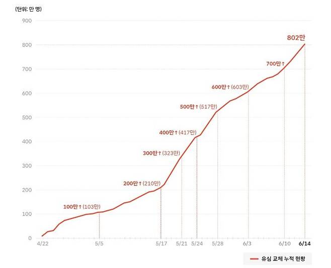 SK텔레콤은 15일 사이버 침해 사고 관련 일일 브리핑을 통해 이날 0시 기준 누적 유심 교체 고객이 802만명이라고 밝혔다. (사진=SK텔레콤 뉴스룸) *재판매 및 DB 금지