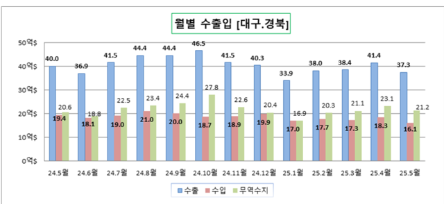 대구본부세관 제공.