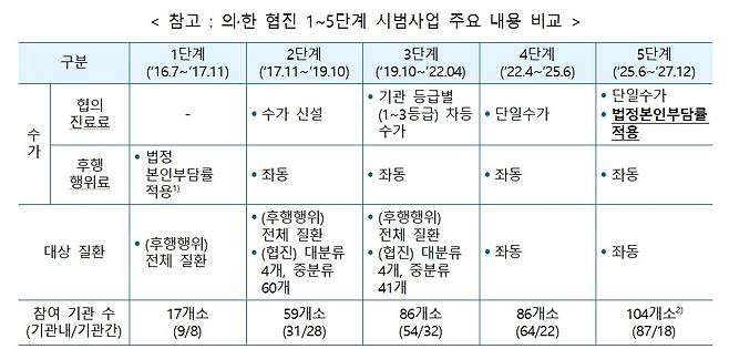 의·한 협진 1~5단계 시범사업 주요 내용 비교(보건복지부 제공)