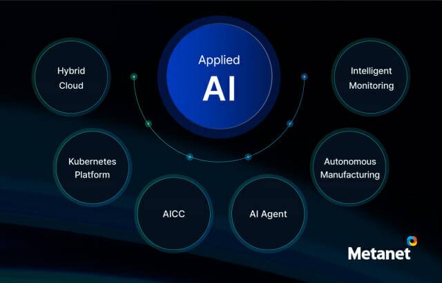 메타넷이 산업 적용형 AI 전략을 금융·제조업 분야에서 빠르게 확산하고 있다. (사진=메타넷)