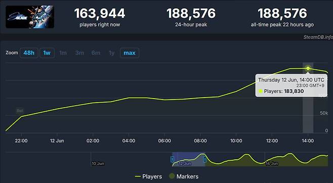 스팀 동시접속자 지표