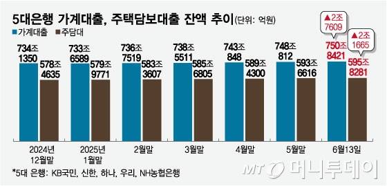 5대은행 가계대출, 주택담보대출 잔액 추이/그래픽=임종철