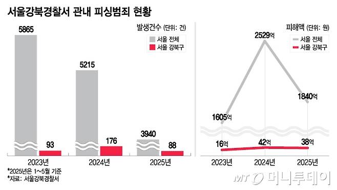 서울강북경찰서 관내 피싱범죄 현황. /그래픽=이지혜 기자.