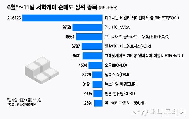 6월5~11일 서학개미 순매도 상위 종목/그래픽=윤선정